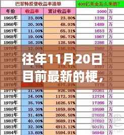 揭秘往年11月20日流行梗,最新趋势与热点解析